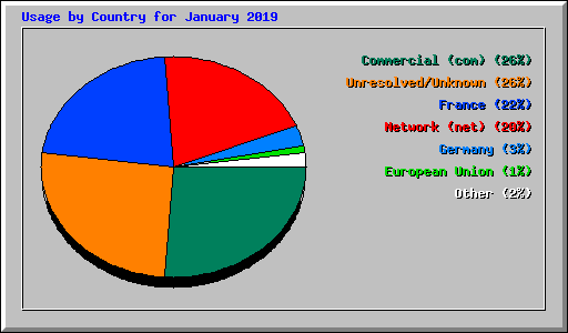 Usage by Country for January 2019