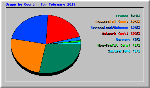 Usage by Country for February 2019