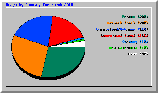 Usage by Country for March 2019