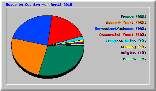 Usage by Country for April 2019