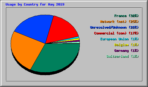 Usage by Country for May 2019