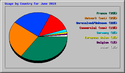 Usage by Country for June 2019