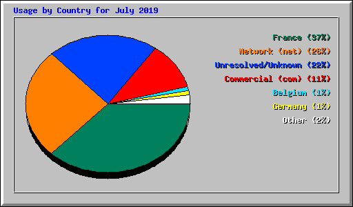 Usage by Country for July 2019