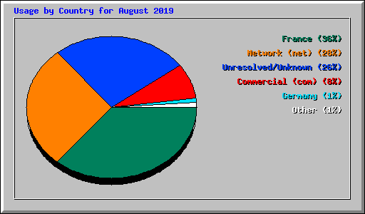 Usage by Country for August 2019