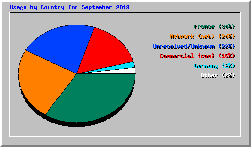 Usage by Country for September 2019