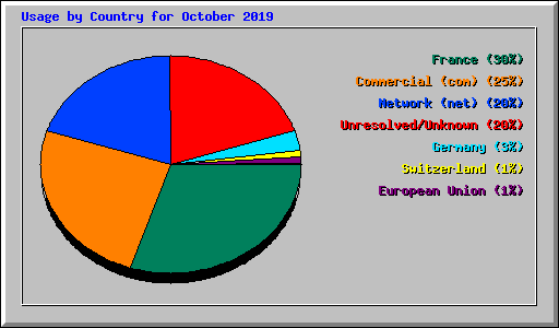 Usage by Country for October 2019