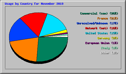Usage by Country for November 2019