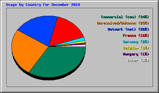 Usage by Country for December 2019