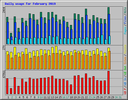 Daily usage for February 2019