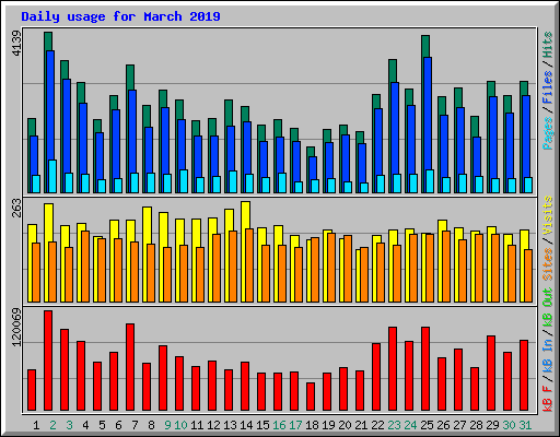 Daily usage for March 2019