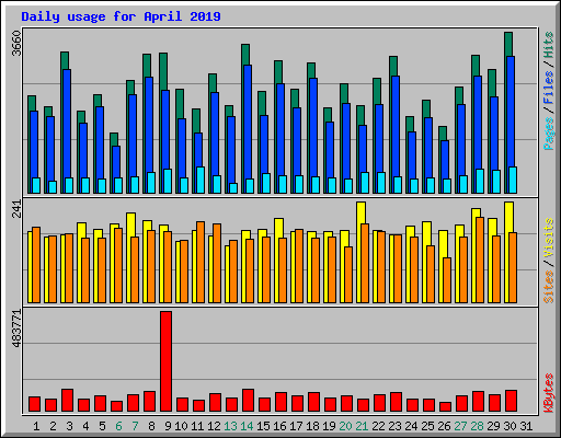 Daily usage for April 2019