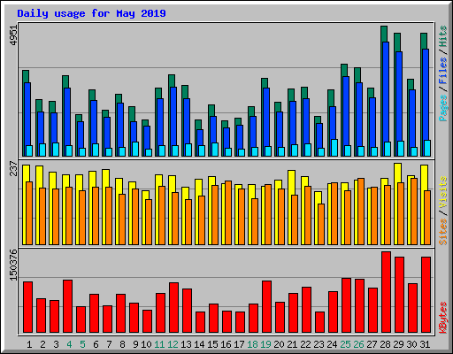 Daily usage for May 2019