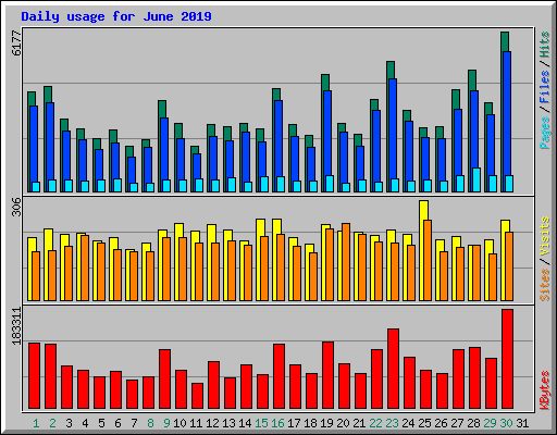 Daily usage for June 2019