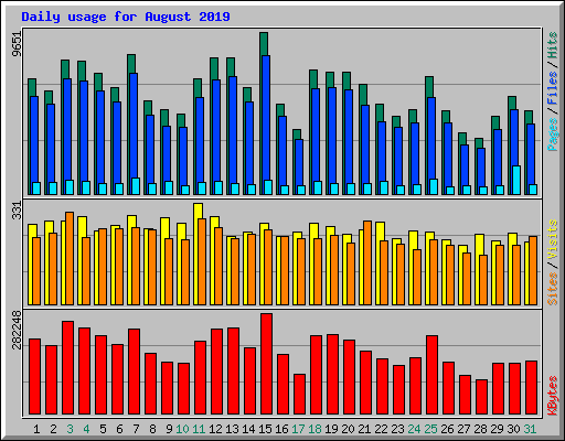 Daily usage for August 2019