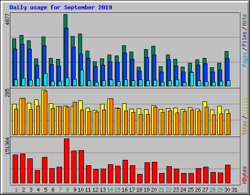 Daily usage for September 2019