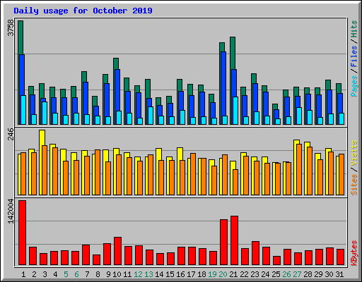 Daily usage for October 2019