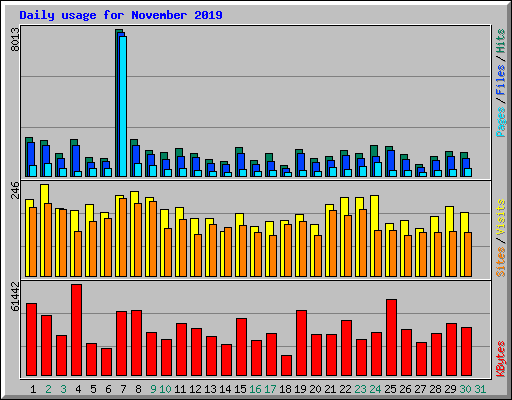 Daily usage for November 2019