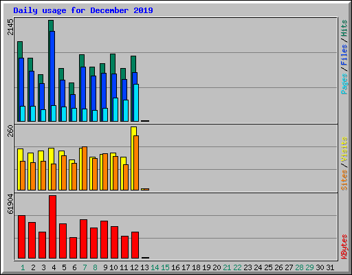 Daily usage for December 2019