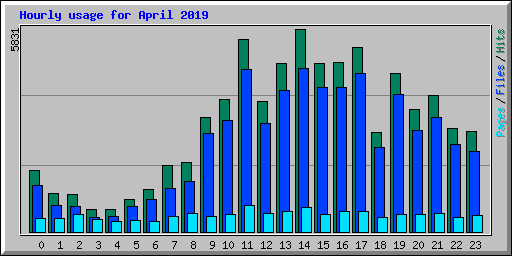 Hourly usage for April 2019