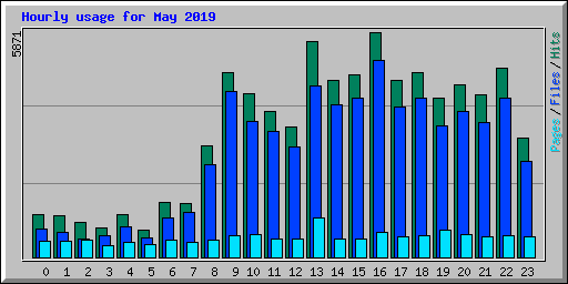 Hourly usage for May 2019