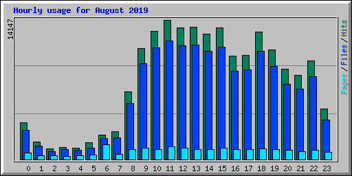 Hourly usage for August 2019