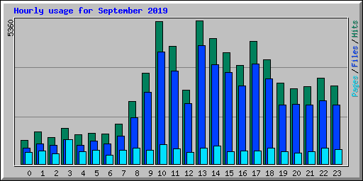 Hourly usage for September 2019