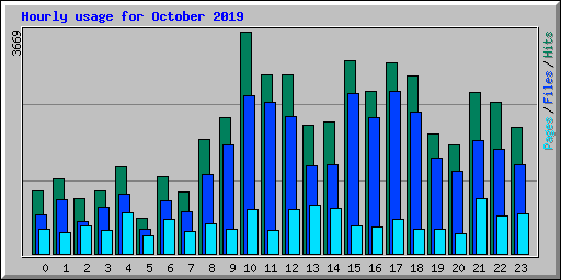 Hourly usage for October 2019