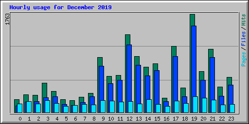 Hourly usage for December 2019