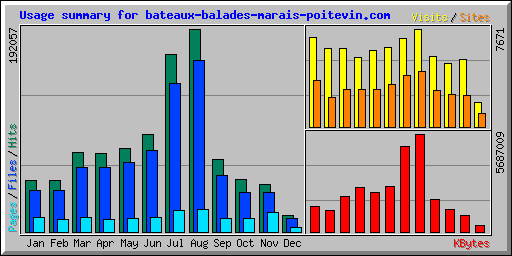 Usage summary for bateaux-balades-marais-poitevin.com
