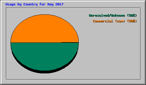 Usage by Country for May 2017