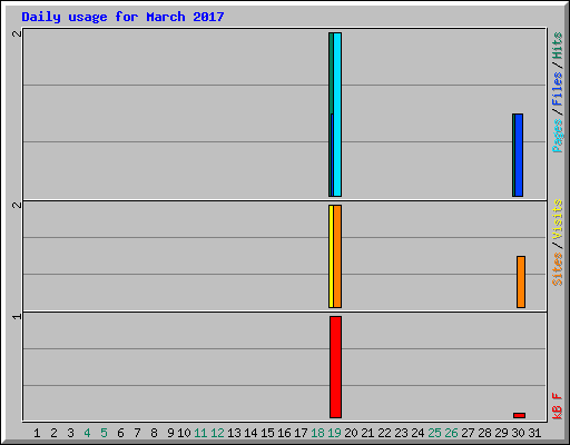Daily usage for March 2017