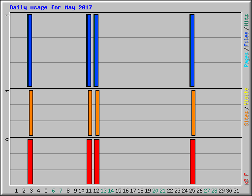 Daily usage for May 2017
