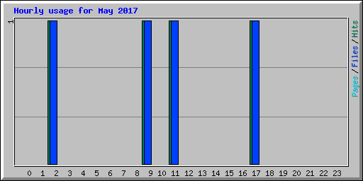 Hourly usage for May 2017