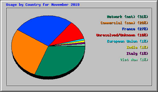 Usage by Country for November 2019