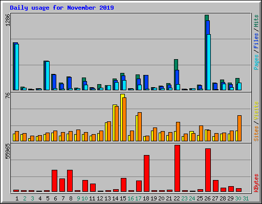 Daily usage for November 2019