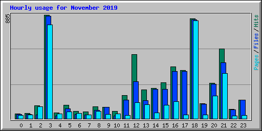 Hourly usage for November 2019