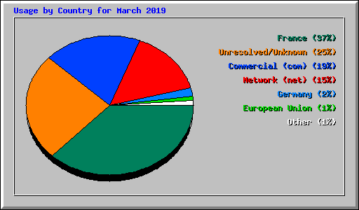 Usage by Country for March 2019