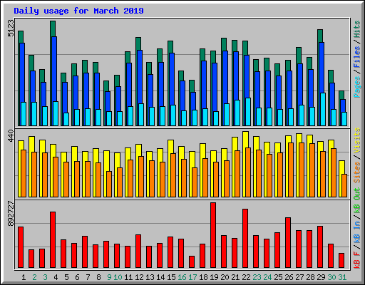 Daily usage for March 2019