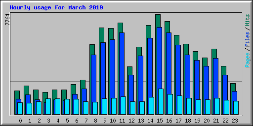 Hourly usage for March 2019