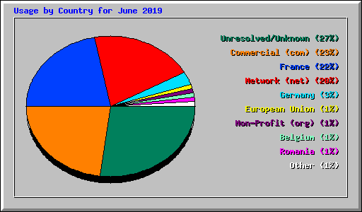 Usage by Country for June 2019