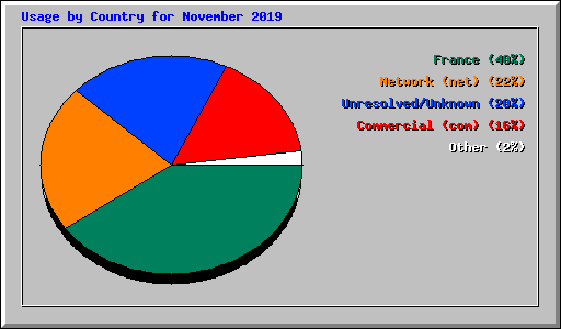 Usage by Country for November 2019