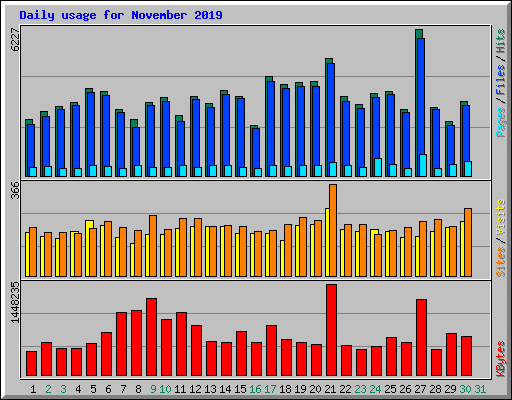 Daily usage for November 2019